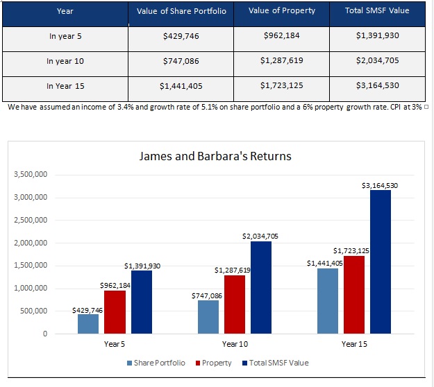 table demonstrating projected summary of SMSF Growth