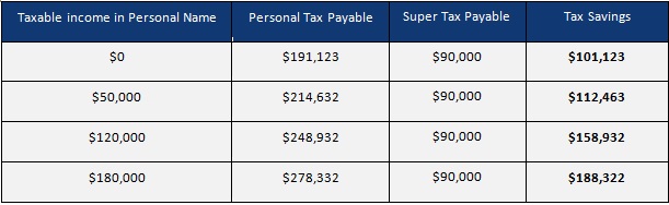 SMSF - Table demonstrating capital gains tax calculation in super accumulation phase 