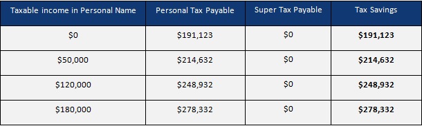SMSF - Table demonstrating capital gains tax calculation in super pension phase 